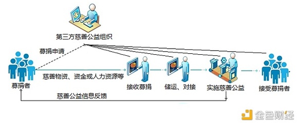 區(qū)塊鏈+公益 信息系統(tǒng)運行維護服務的新篇章——星鏈白皮書解讀