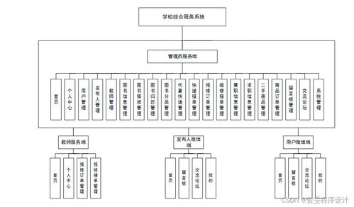 構(gòu)建高效校園綜合服務(wù)系統(tǒng) 以Java、PHP、Node.js與Python技術(shù)棧實(shí)現(xiàn)及運(yùn)維方案