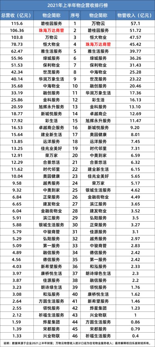 物管三甲新格局 王健林?jǐn)D下許家印，薪酬管理服務(wù)成競(jìng)爭(zhēng)焦點(diǎn)